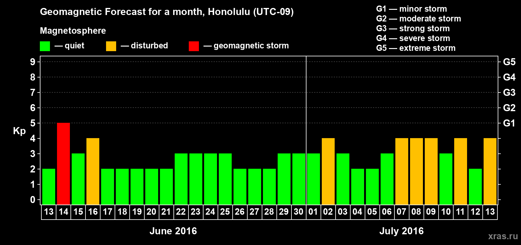 Forecast of the daily maximal value of geomagnetic index Kp for <b>1 month</b> (31 days) <b>from Jun 13, 2016 to Jul 13, 2016</b>