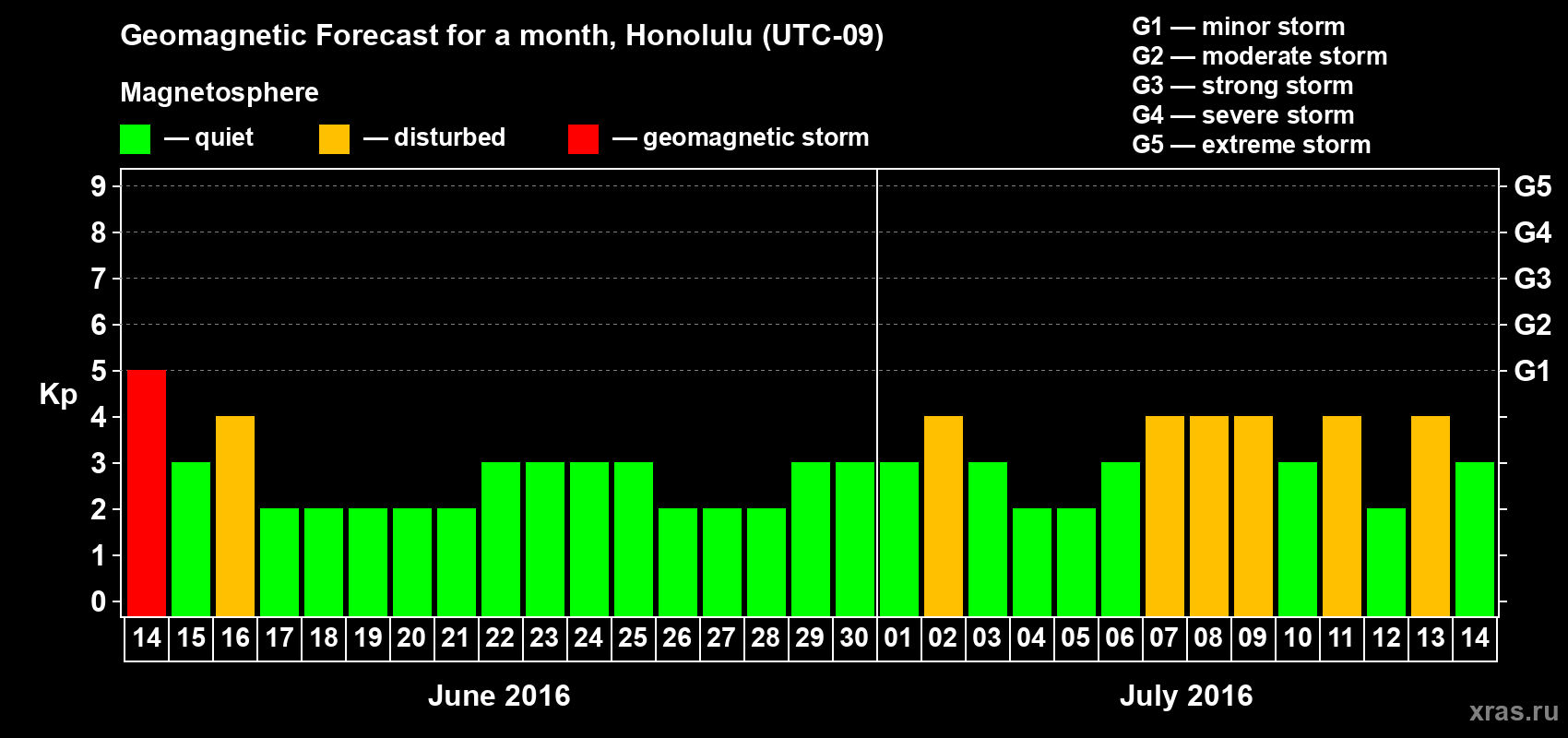 Forecast of the daily maximal value of geomagnetic index Kp for <b>1 month</b> (31 days) <b>from Jun 14, 2016 to Jul 14, 2016</b>