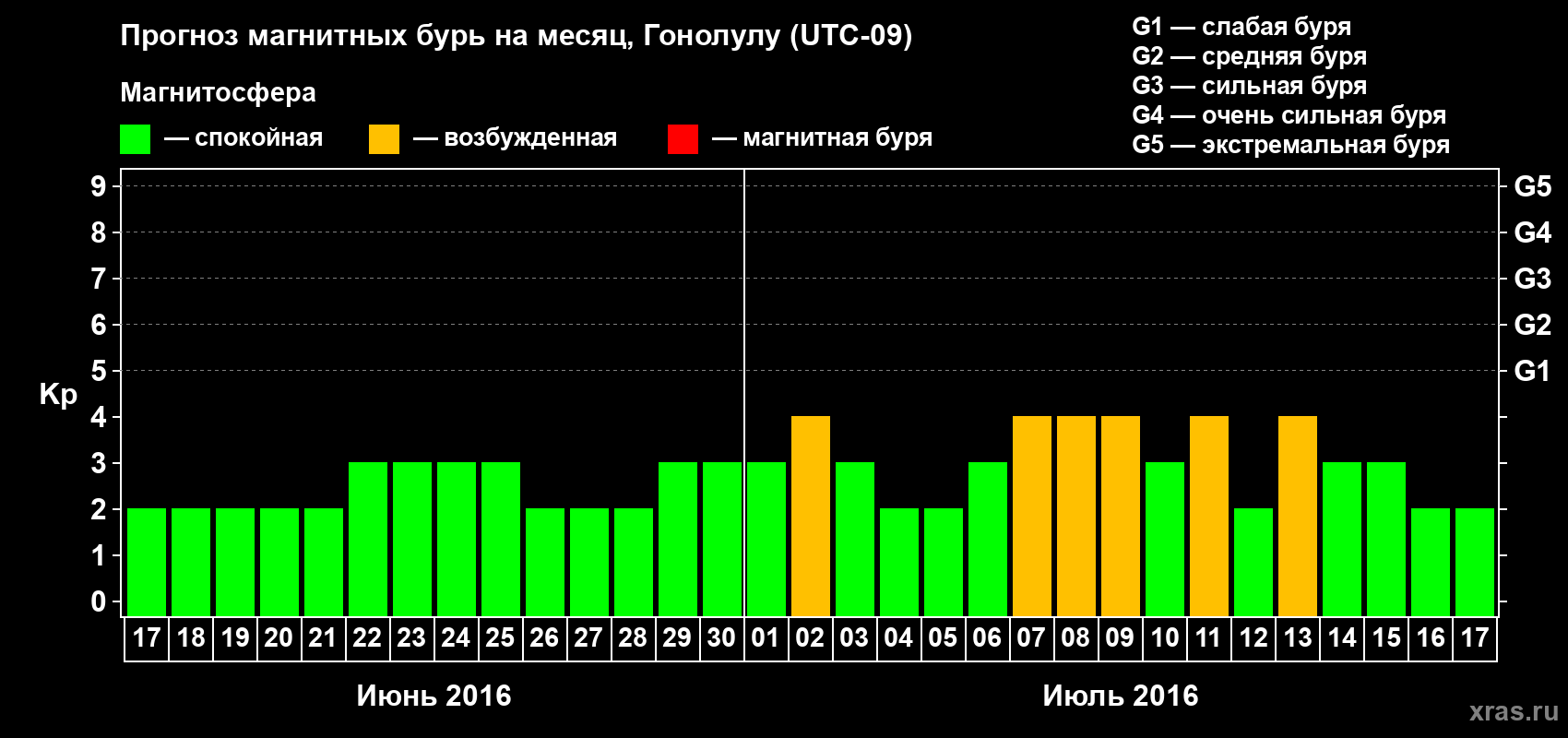Прогноз максимального суточного геомагнитного индекса Kp на <b>1 месяц</b> (31 день) <b>с 17 июня по 17 июля 2016 г</b>