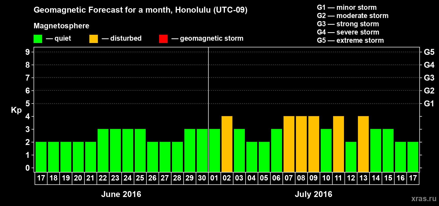 Forecast of the daily maximal value of geomagnetic index Kp for <b>1 month</b> (31 days) <b>from Jun 17, 2016 to Jul 17, 2016</b>