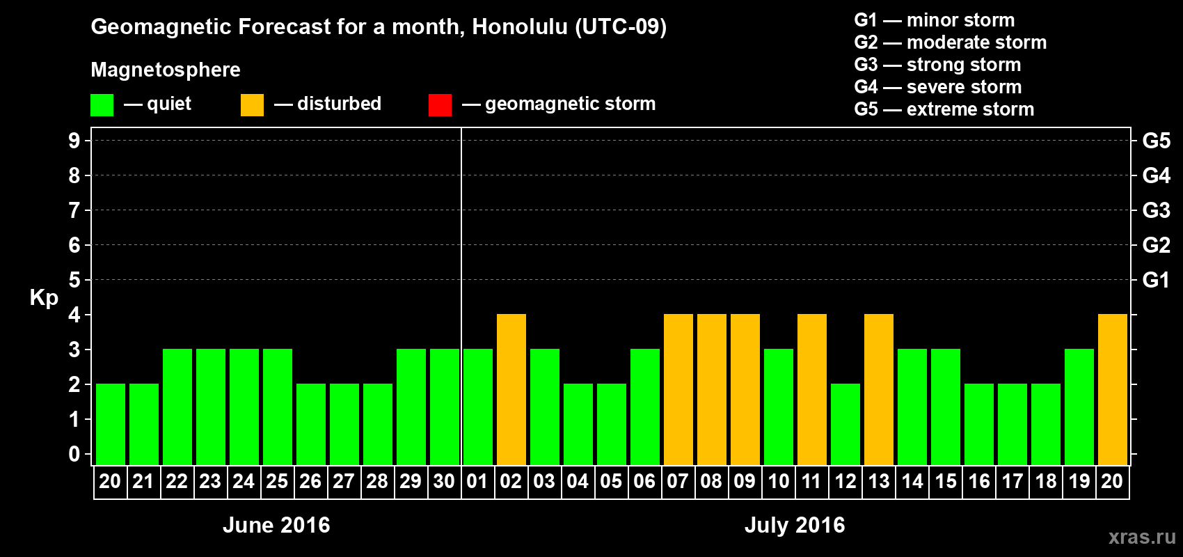Forecast of the daily maximal value of geomagnetic index Kp for <b>1 month</b> (31 days) <b>from Jun 20, 2016 to Jul 20, 2016</b>