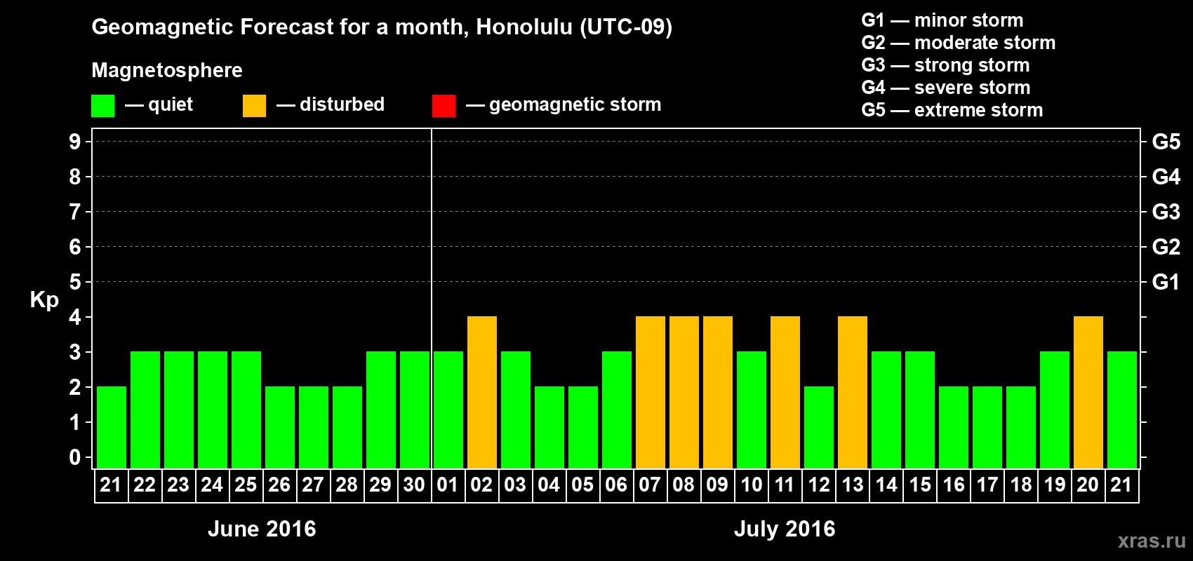 Forecast of the daily maximal value of geomagnetic index Kp for <b>1 month</b> (31 days) <b>from Jun 21, 2016 to Jul 21, 2016</b>