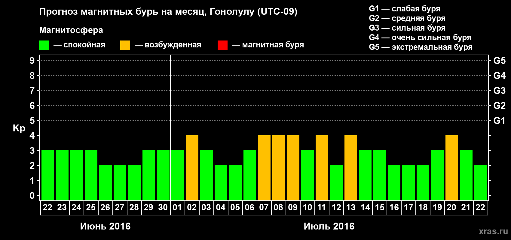 Прогноз максимального суточного геомагнитного индекса Kp на <b>1 месяц</b> (31 день) <b>с 22 июня по 22 июля 2016 г</b>