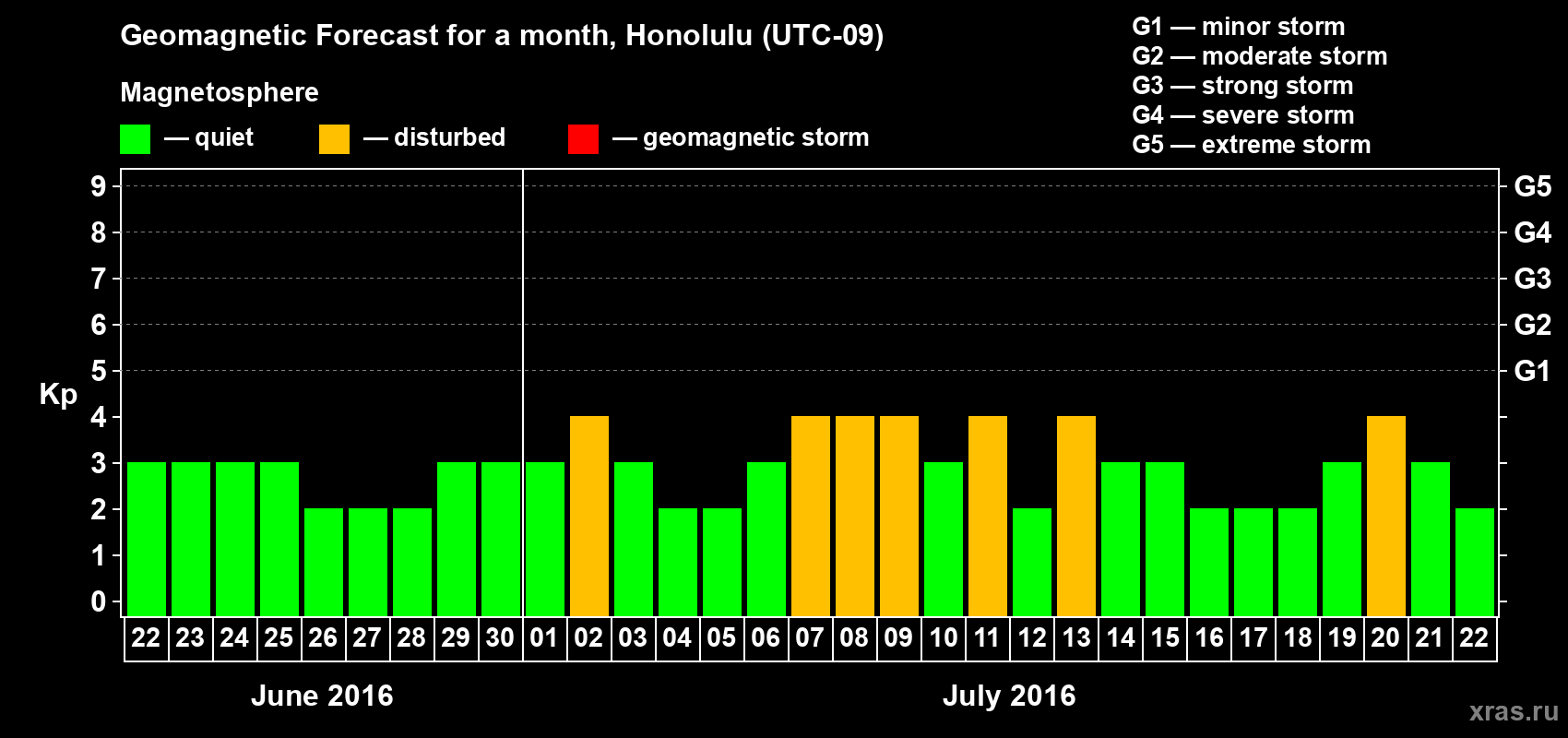 Forecast of the daily maximal value of geomagnetic index Kp for <b>1 month</b> (31 days) <b>from Jun 22, 2016 to Jul 22, 2016</b>