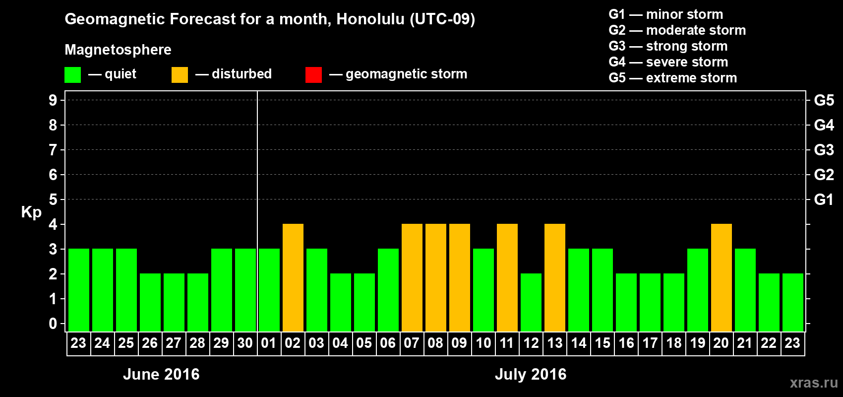 Forecast of the daily maximal value of geomagnetic index Kp for <b>1 month</b> (31 days) <b>from Jun 23, 2016 to Jul 23, 2016</b>