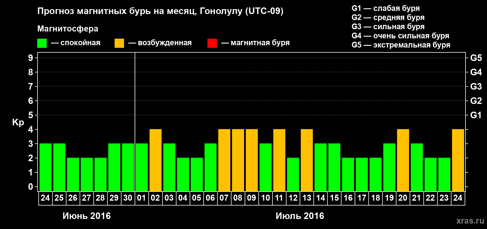 Прогноз максимального суточного геомагнитного индекса Kp на <b>1 месяц</b> (31 день) <b>с 24 июня по 24 июля 2016 г</b>