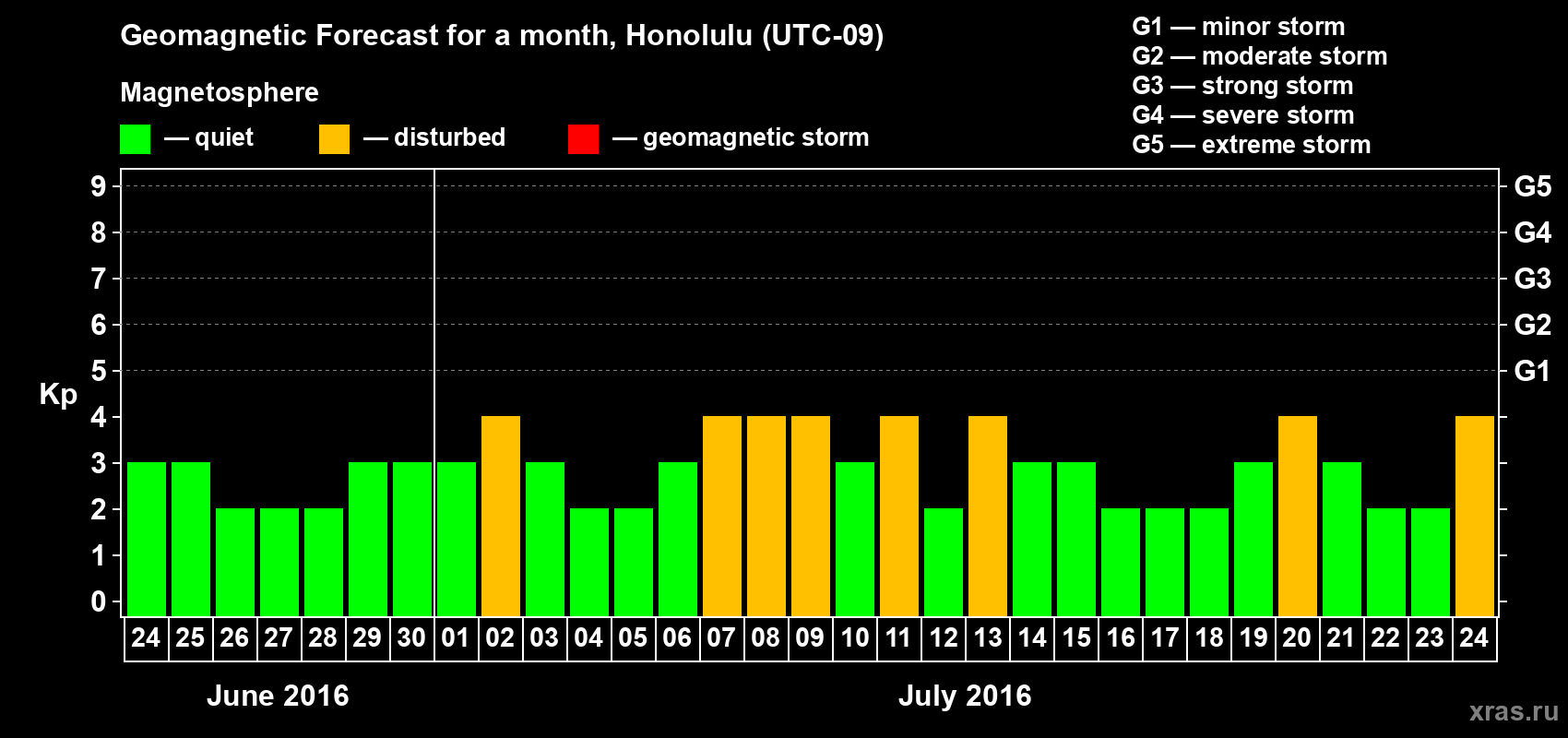 Forecast of the daily maximal value of geomagnetic index Kp for <b>1 month</b> (31 days) <b>from Jun 24, 2016 to Jul 24, 2016</b>
