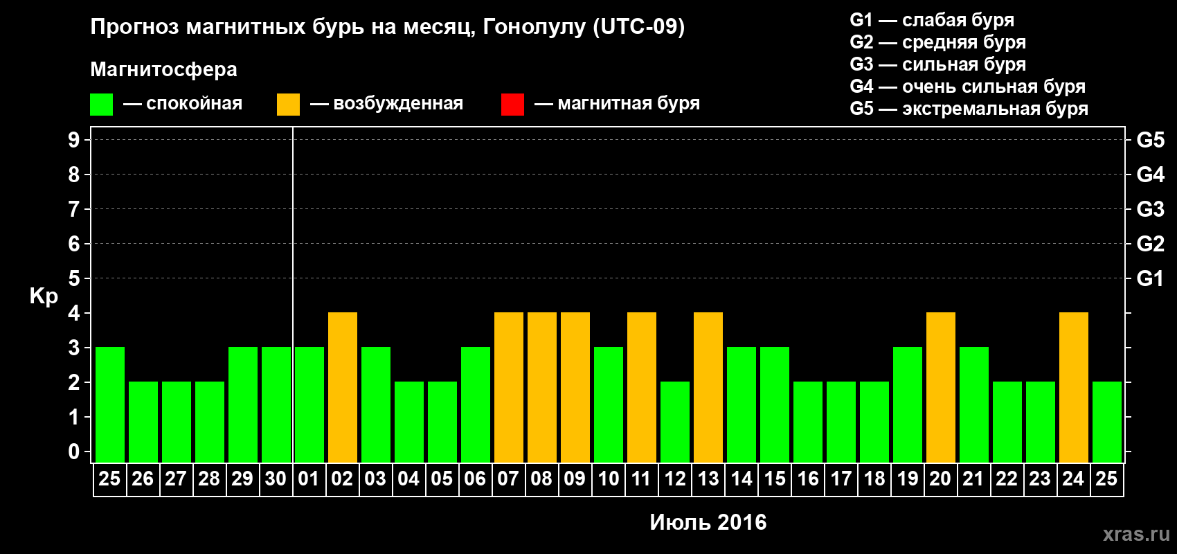 Прогноз максимального суточного геомагнитного индекса Kp на <b>1 месяц</b> (31 день) <b>с 25 июня по 25 июля 2016 г</b>