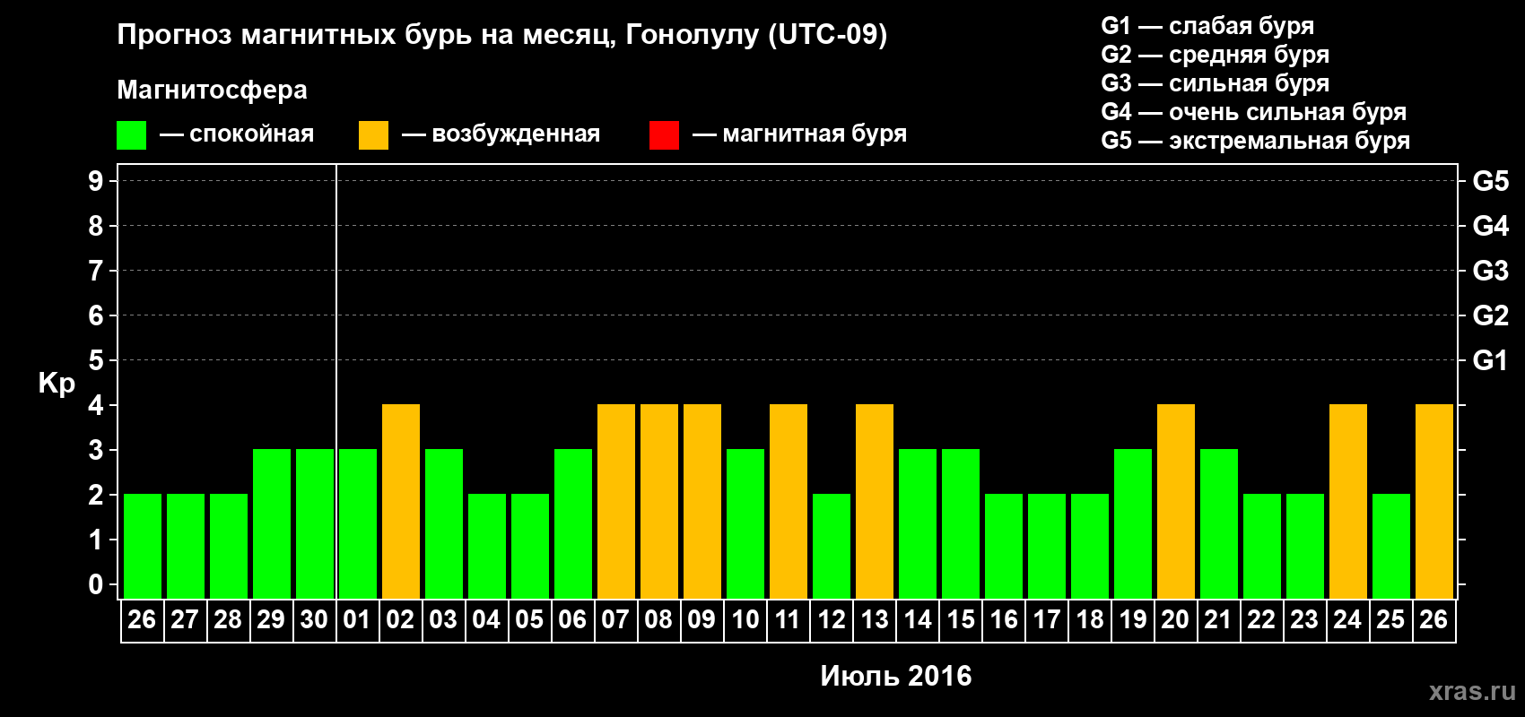 Прогноз максимального суточного геомагнитного индекса Kp на <b>1 месяц</b> (31 день) <b>с 26 июня по 26 июля 2016 г</b>