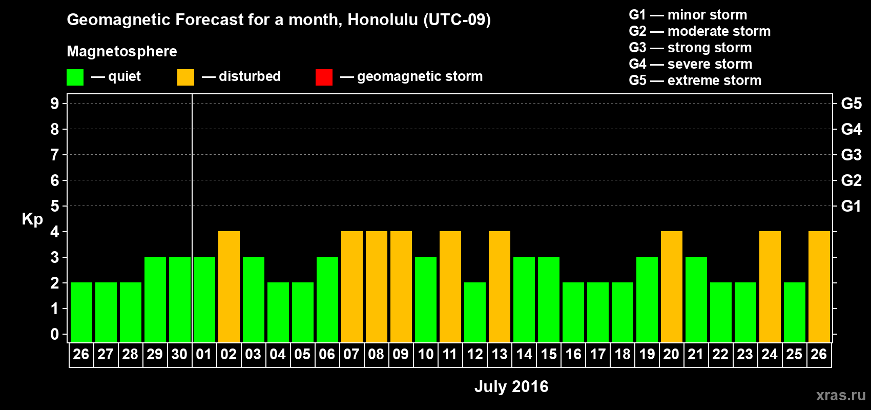 Forecast of the daily maximal value of geomagnetic index Kp for <b>1 month</b> (31 days) <b>from Jun 26, 2016 to Jul 26, 2016</b>