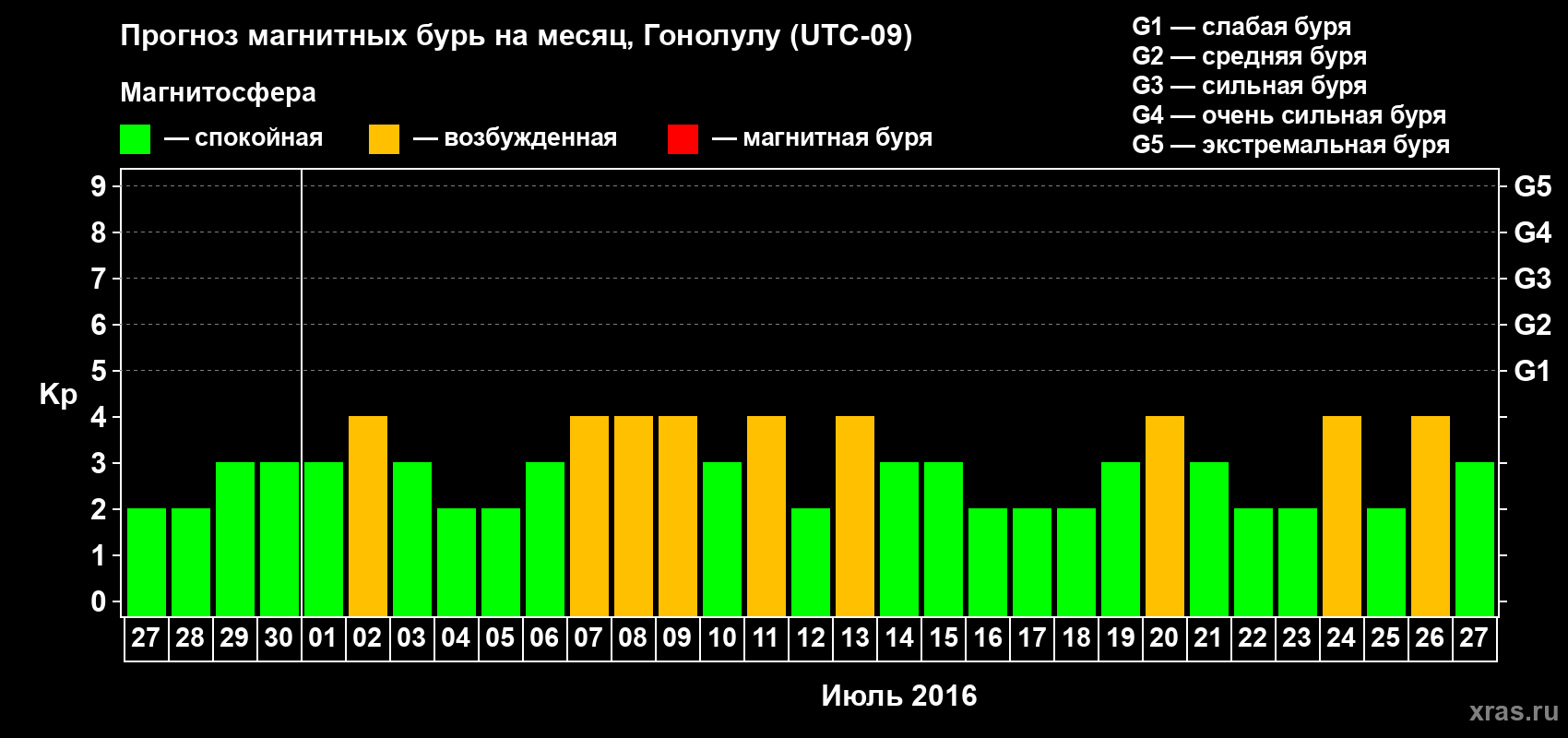 Прогноз максимального суточного геомагнитного индекса Kp на <b>1 месяц</b> (31 день) <b>с 27 июня по 27 июля 2016 г</b>