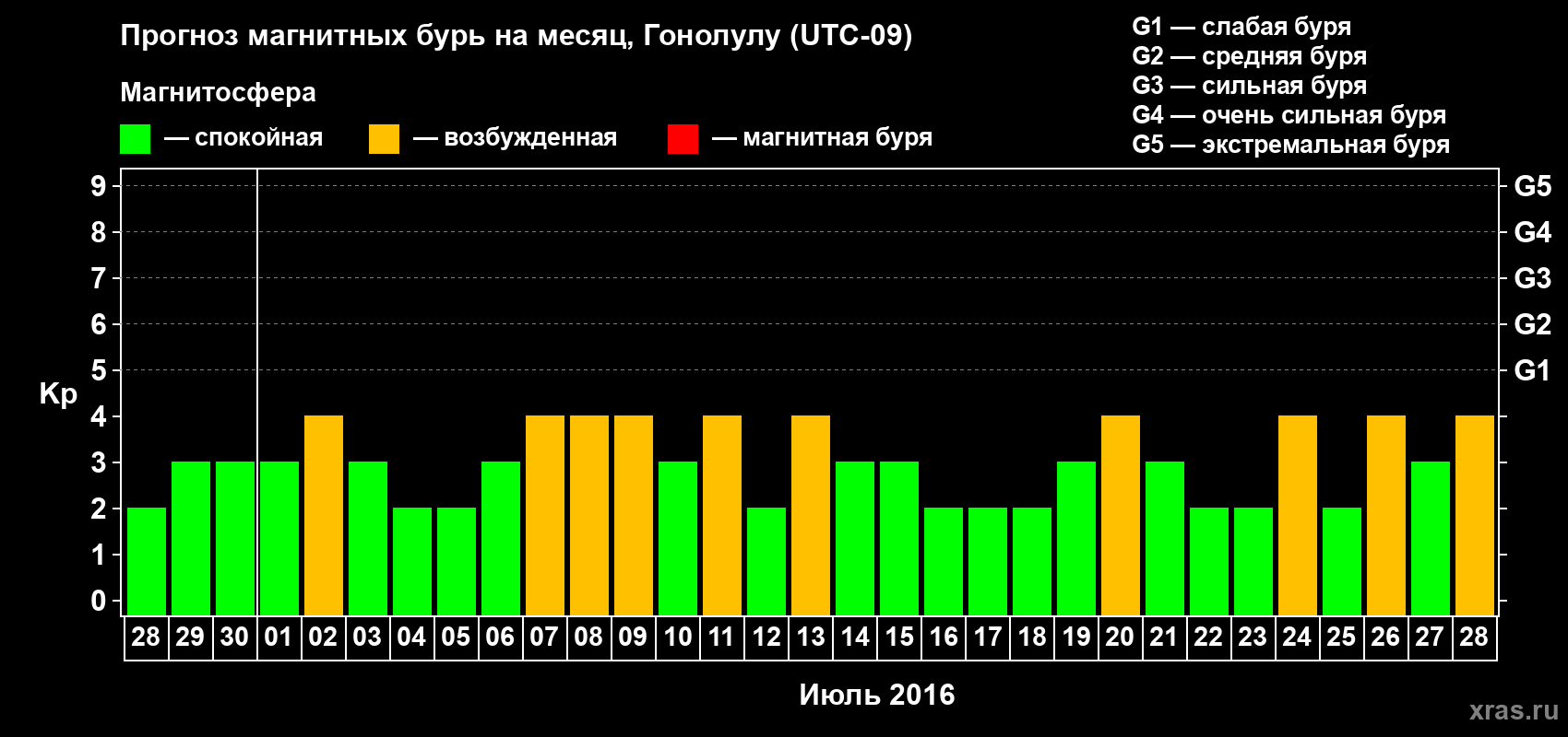 Прогноз максимального суточного геомагнитного индекса Kp на <b>1 месяц</b> (31 день) <b>с 28 июня по 28 июля 2016 г</b>