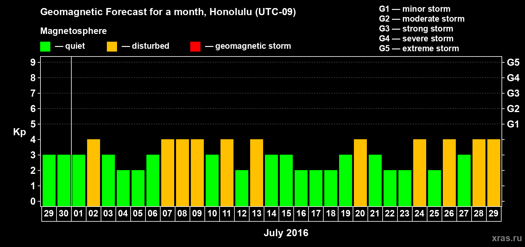 Forecast of the daily maximal value of geomagnetic index Kp for <b>1 month</b> (31 days) <b>from Jun 29, 2016 to Jul 29, 2016</b>