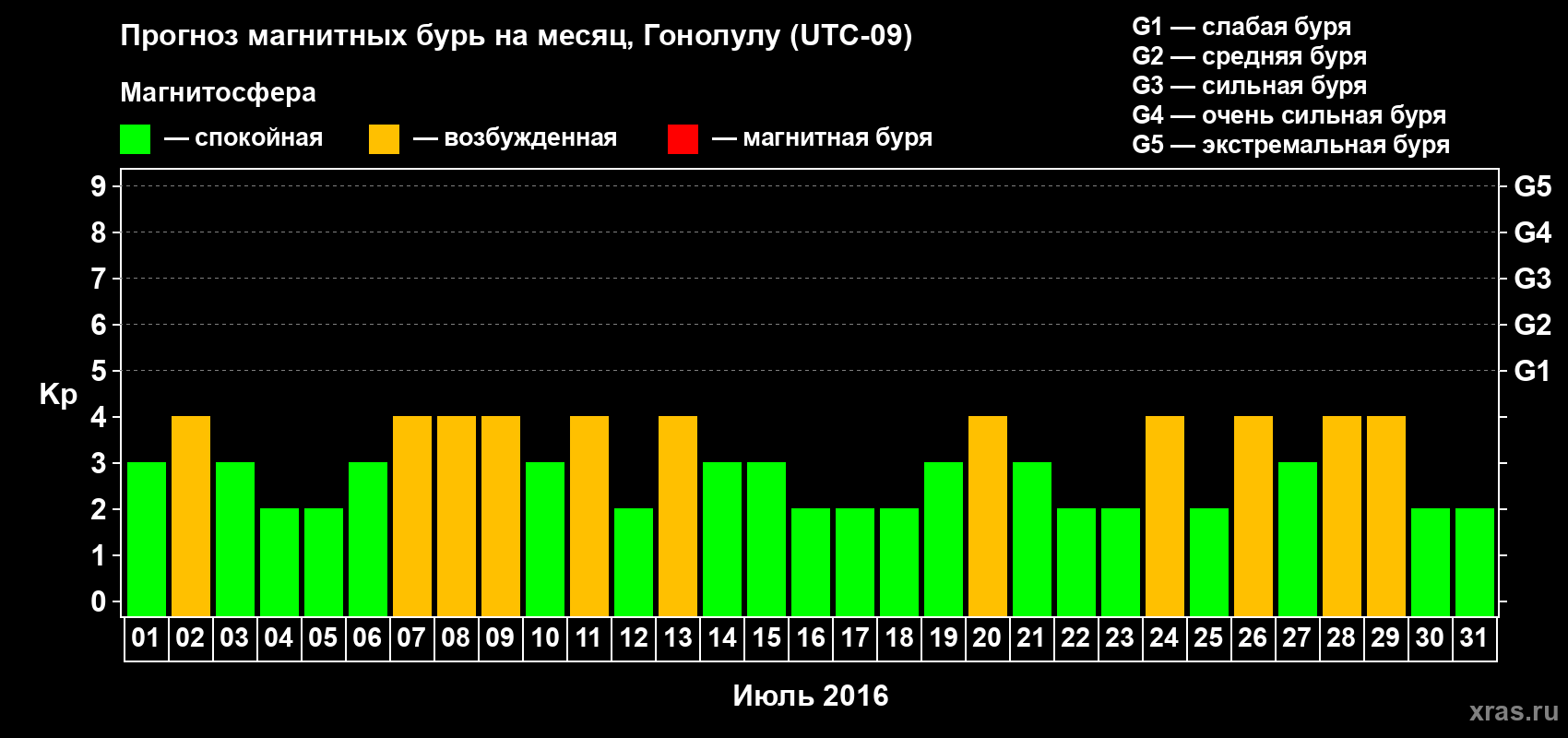 Прогноз максимального суточного геомагнитного индекса Kp на <b>1 месяц</b> (31 день) <b>с 01 июля по 31 июля 2016 г</b>