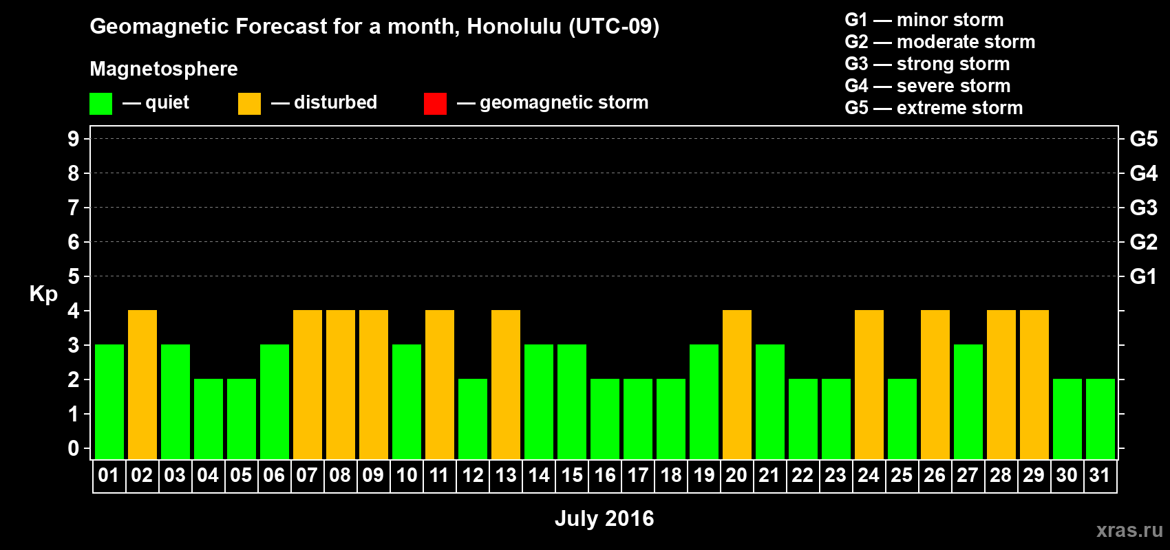 Forecast of the daily maximal value of geomagnetic index Kp for <b>1 month</b> (31 days) <b>from Jul 01, 2016 to Jul 31, 2016</b>