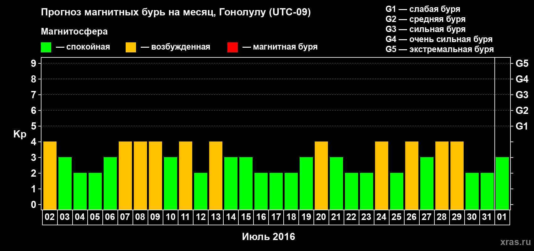 Прогноз максимального суточного геомагнитного индекса Kp на <b>1 месяц</b> (31 день) <b>с 02 июля по 01 августа 2016 г</b>
