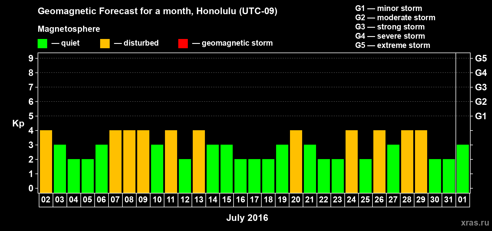 Forecast of the daily maximal value of geomagnetic index Kp for <b>1 month</b> (31 days) <b>from Jul 02, 2016 to Aug 01, 2016</b>