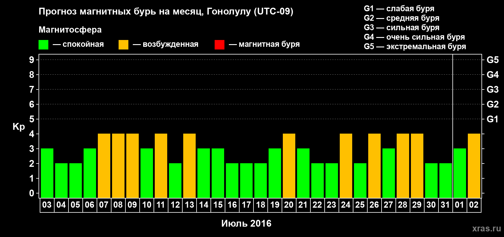 Прогноз максимального суточного геомагнитного индекса Kp на <b>1 месяц</b> (31 день) <b>с 03 июля по 02 августа 2016 г</b>