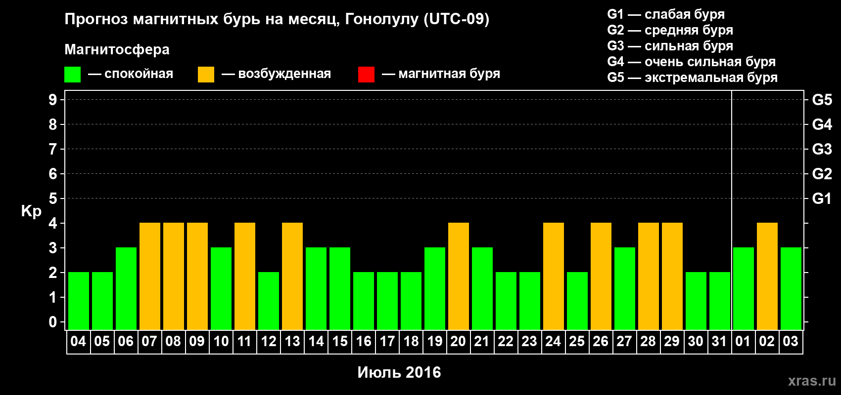 Прогноз максимального суточного геомагнитного индекса Kp на <b>1 месяц</b> (31 день) <b>с 04 июля по 03 августа 2016 г</b>