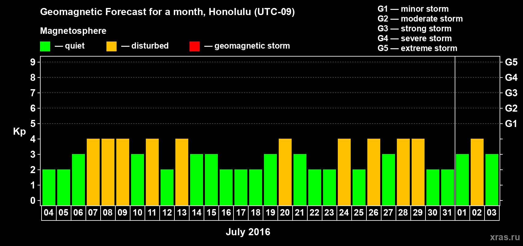 Forecast of the daily maximal value of geomagnetic index Kp for <b>1 month</b> (31 days) <b>from Jul 04, 2016 to Aug 03, 2016</b>
