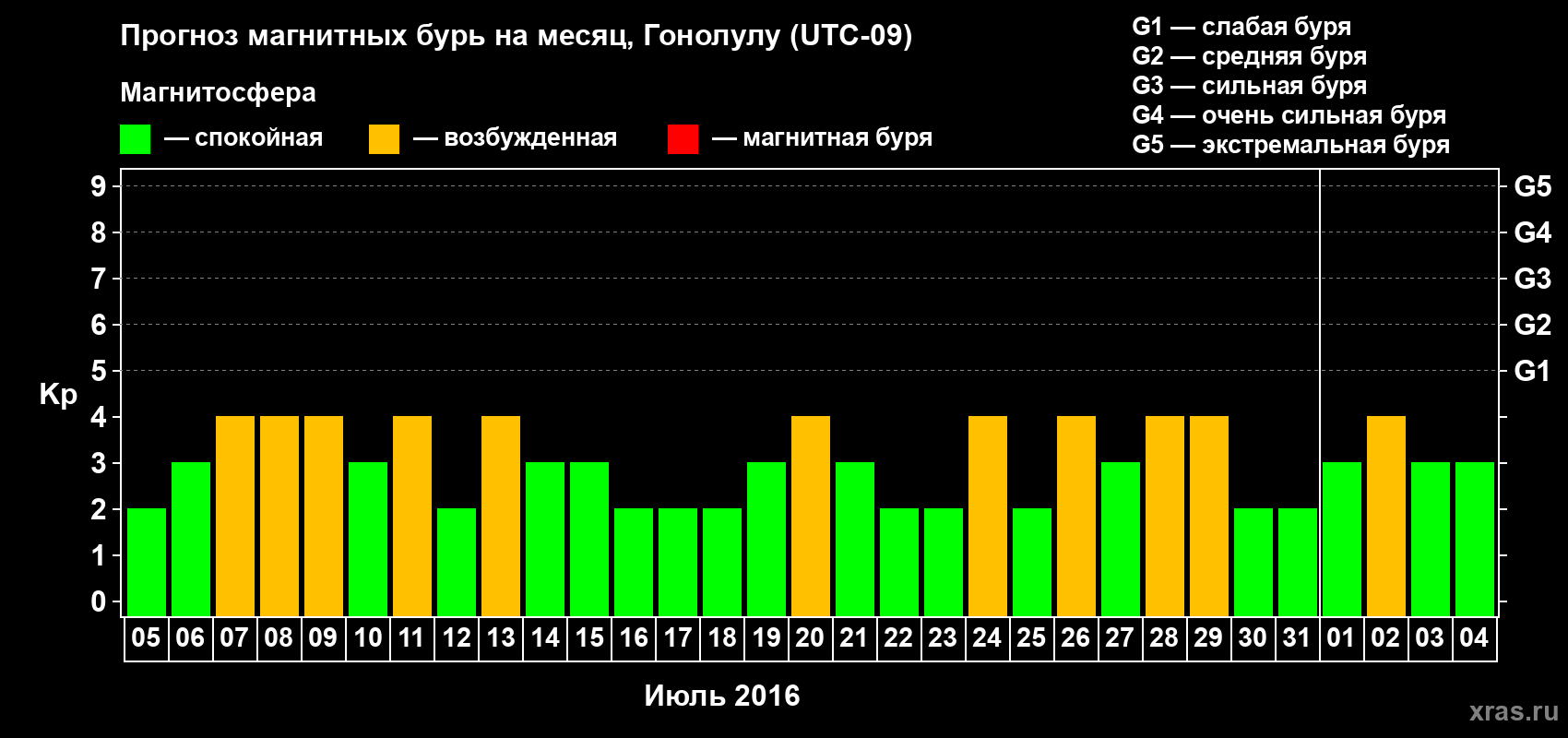Прогноз максимального суточного геомагнитного индекса Kp на <b>1 месяц</b> (31 день) <b>с 05 июля по 04 августа 2016 г</b>