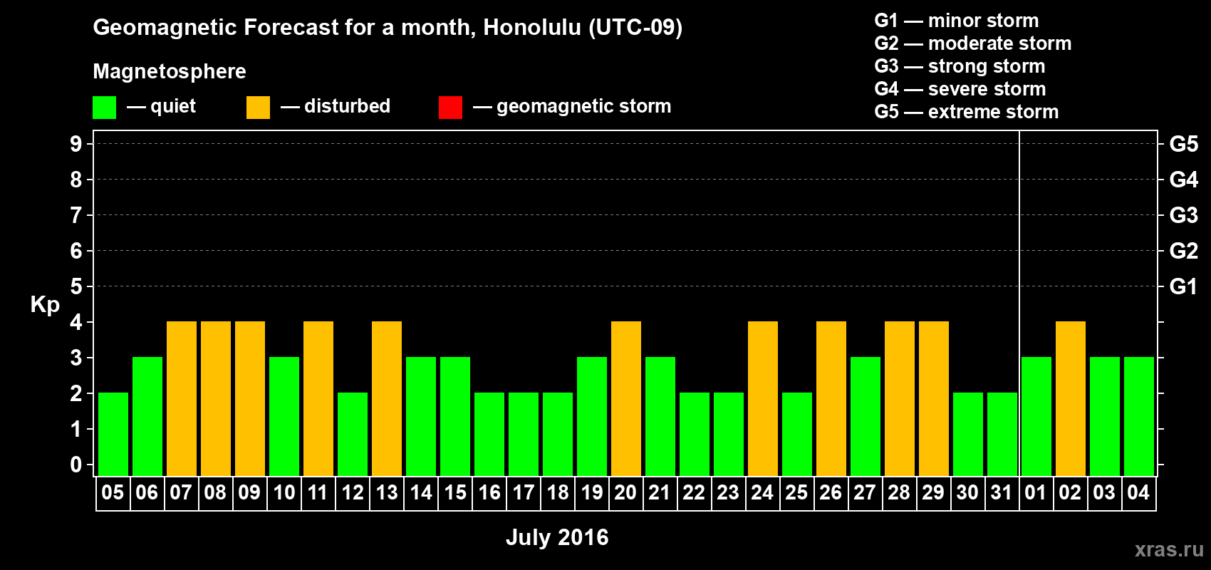 Forecast of the daily maximal value of geomagnetic index Kp for <b>1 month</b> (31 days) <b>from Jul 05, 2016 to Aug 04, 2016</b>