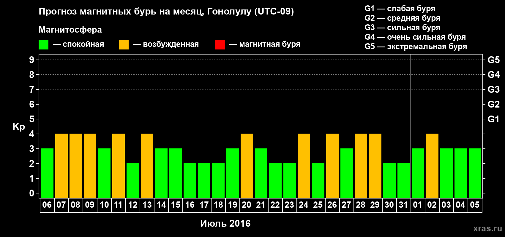 Прогноз максимального суточного геомагнитного индекса Kp на <b>1 месяц</b> (31 день) <b>с 06 июля по 05 августа 2016 г</b>