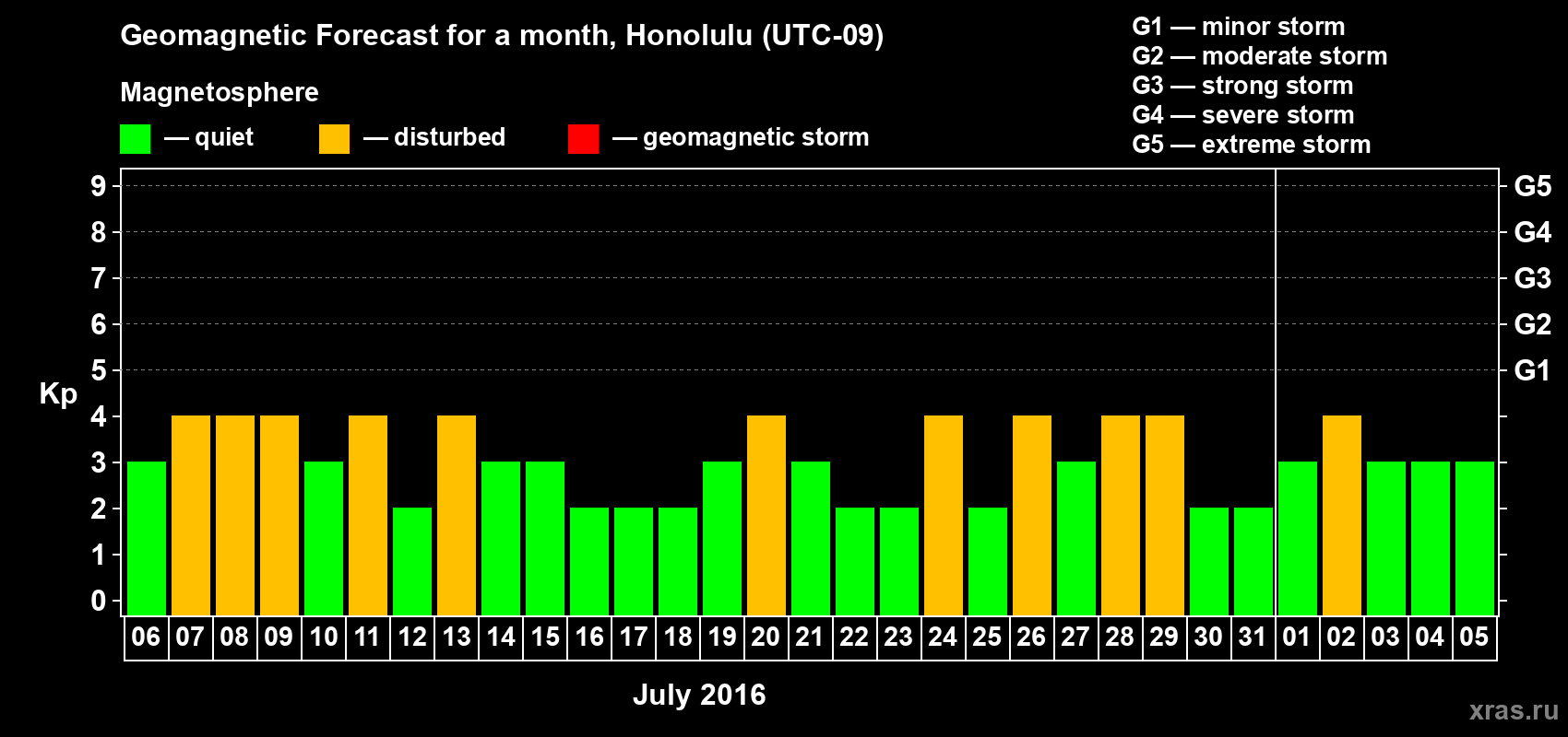 Forecast of the daily maximal value of geomagnetic index Kp for <b>1 month</b> (31 days) <b>from Jul 06, 2016 to Aug 05, 2016</b>