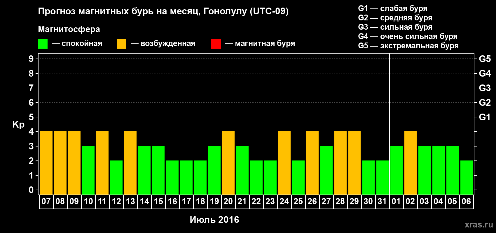 Прогноз максимального суточного геомагнитного индекса Kp на <b>1 месяц</b> (31 день) <b>с 07 июля по 06 августа 2016 г</b>
