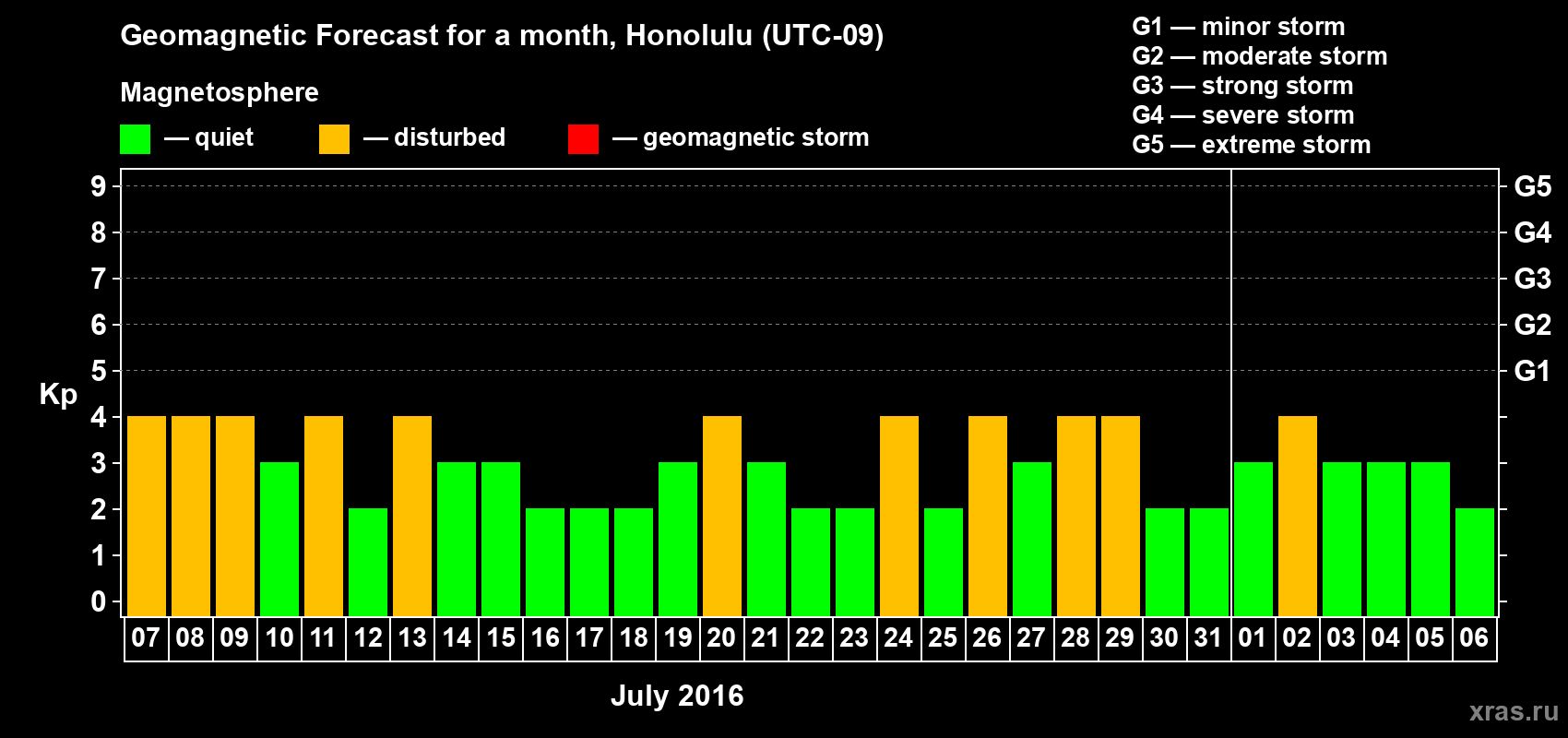 Forecast of the daily maximal value of geomagnetic index Kp for <b>1 month</b> (31 days) <b>from Jul 07, 2016 to Aug 06, 2016</b>