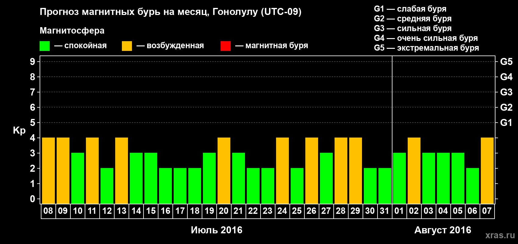 Прогноз максимального суточного геомагнитного индекса Kp на <b>1 месяц</b> (31 день) <b>с 08 июля по 07 августа 2016 г</b>