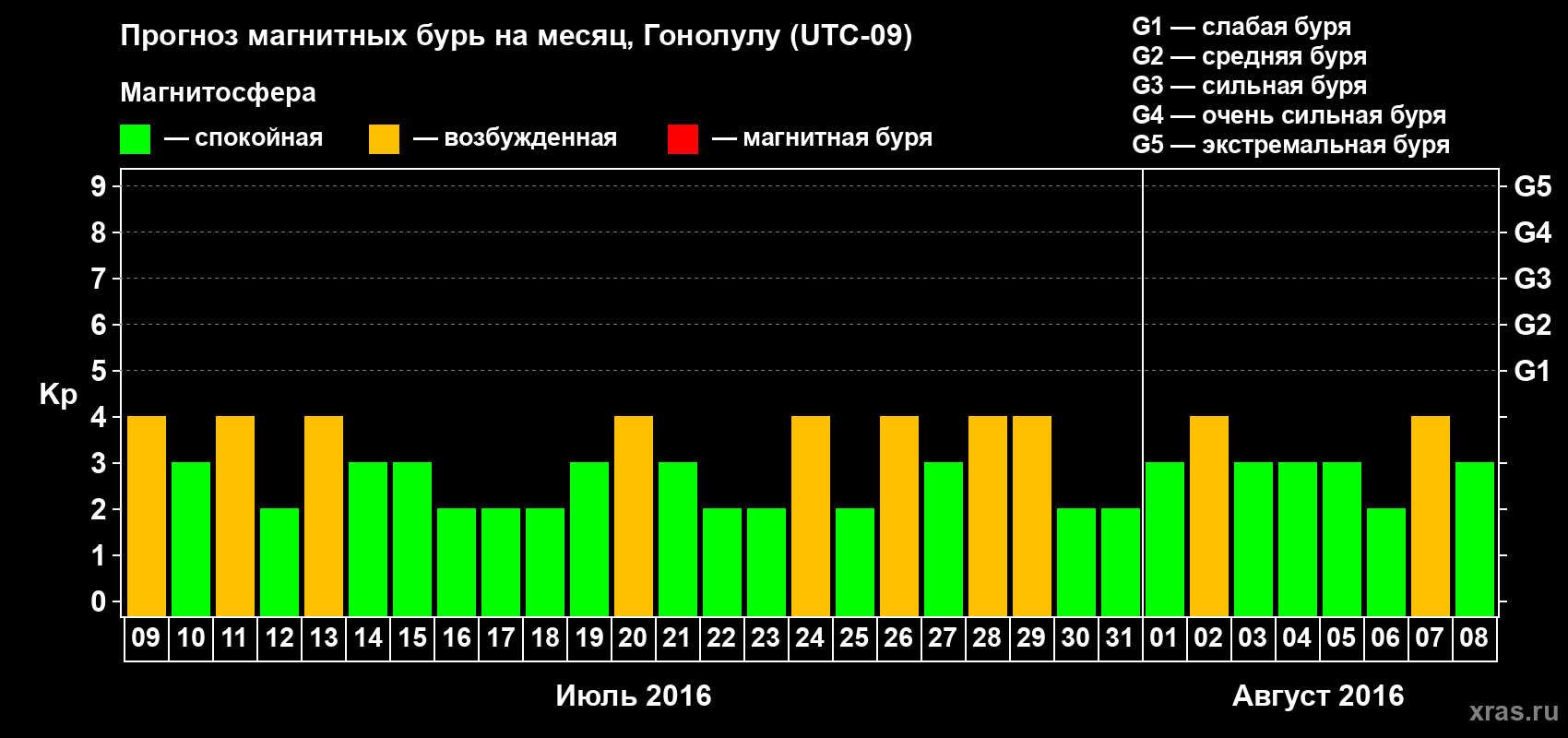 Прогноз максимального суточного геомагнитного индекса Kp на <b>1 месяц</b> (31 день) <b>с 09 июля по 08 августа 2016 г</b>