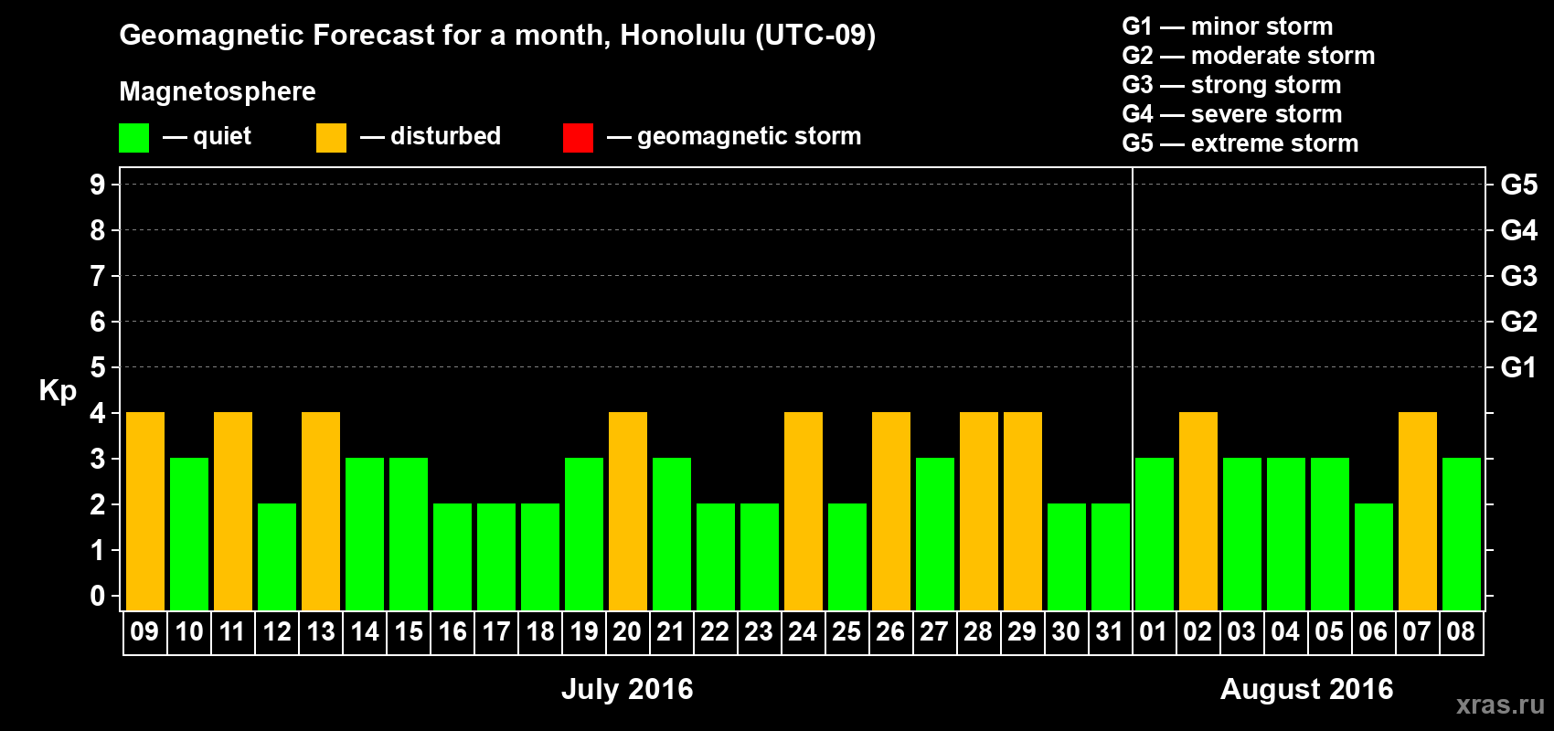 Forecast of the daily maximal value of geomagnetic index Kp for <b>1 month</b> (31 days) <b>from Jul 09, 2016 to Aug 08, 2016</b>