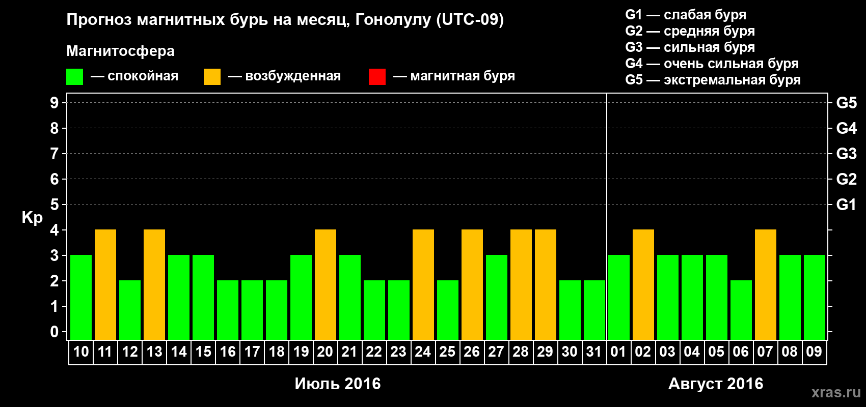 Прогноз максимального суточного геомагнитного индекса Kp на <b>1 месяц</b> (31 день) <b>с 10 июля по 09 августа 2016 г</b>
