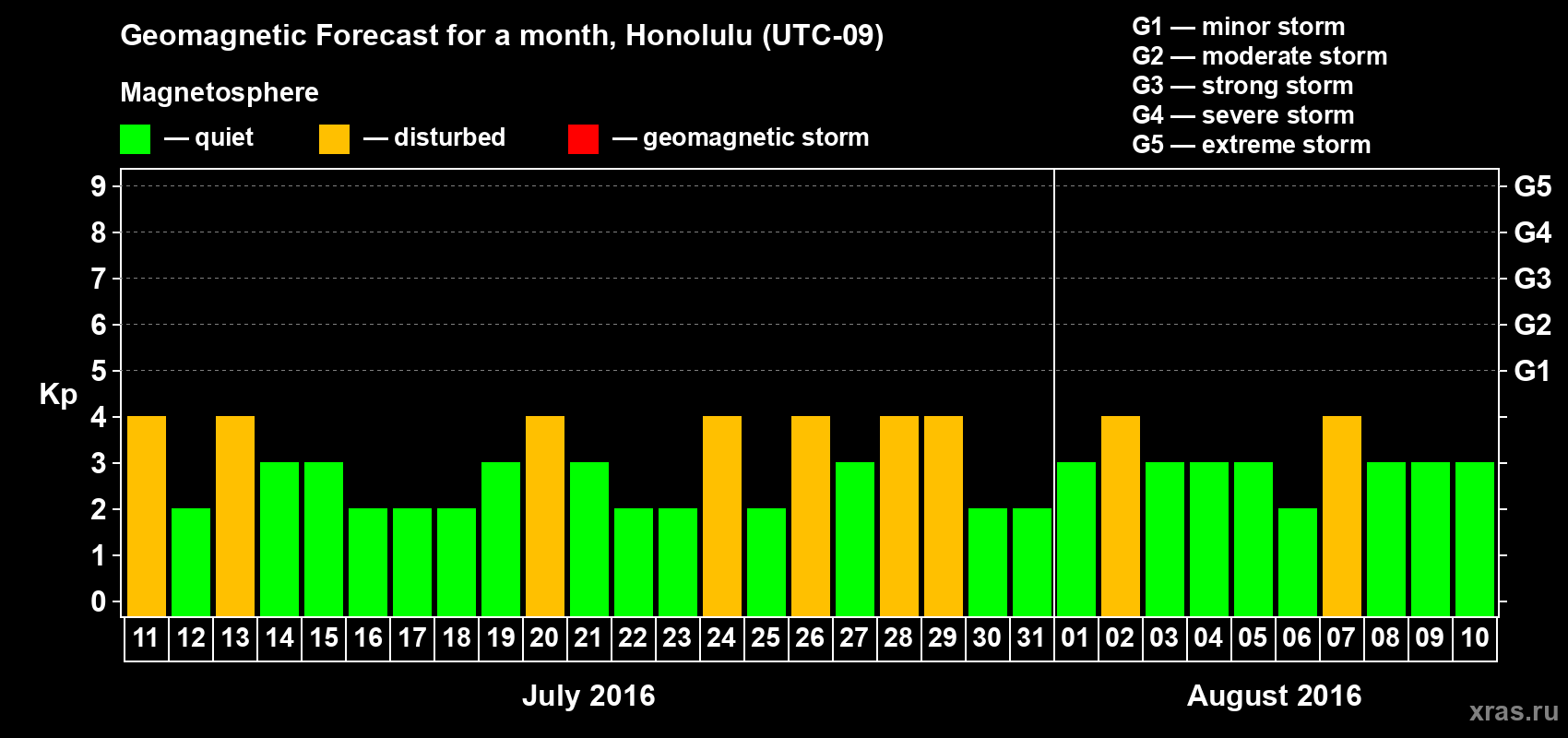 Forecast of the daily maximal value of geomagnetic index Kp for <b>1 month</b> (31 days) <b>from Jul 11, 2016 to Aug 10, 2016</b>