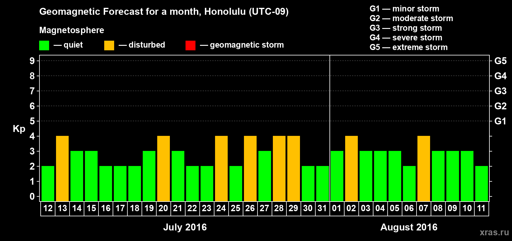 Forecast of the daily maximal value of geomagnetic index Kp for <b>1 month</b> (31 days) <b>from Jul 12, 2016 to Aug 11, 2016</b>