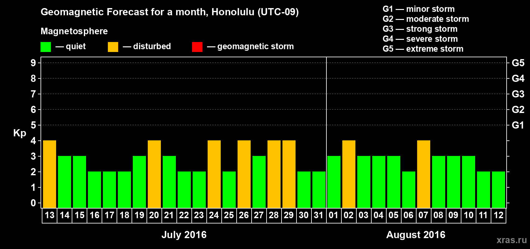 Forecast of the daily maximal value of geomagnetic index Kp for <b>1 month</b> (31 days) <b>from Jul 13, 2016 to Aug 12, 2016</b>