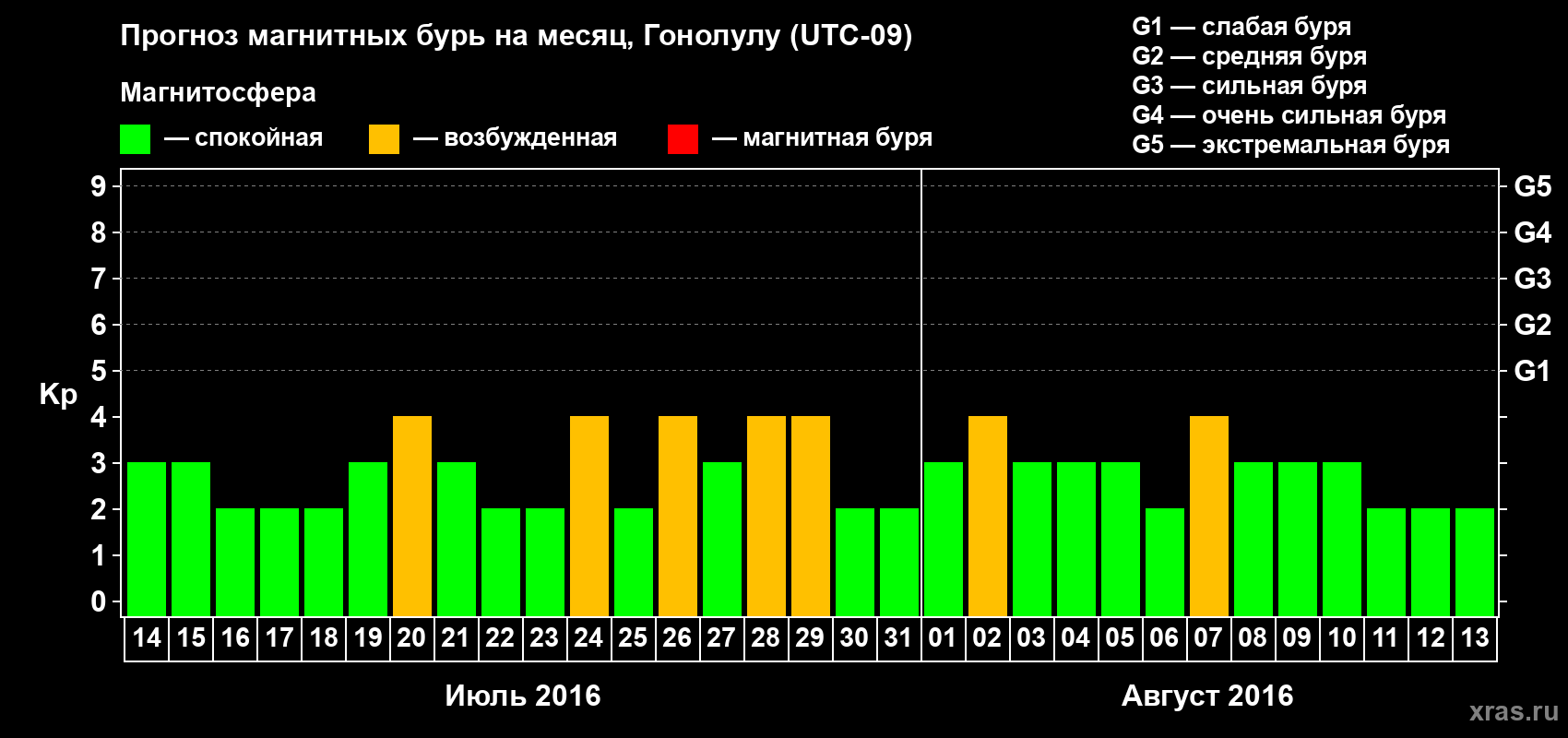 Прогноз максимального суточного геомагнитного индекса Kp на <b>1 месяц</b> (31 день) <b>с 14 июля по 13 августа 2016 г</b>