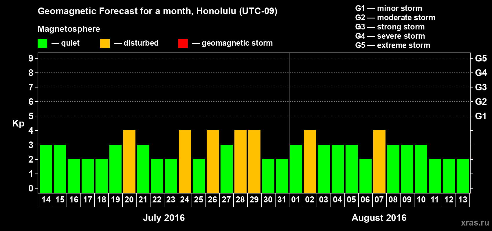 Forecast of the daily maximal value of geomagnetic index Kp for <b>1 month</b> (31 days) <b>from Jul 14, 2016 to Aug 13, 2016</b>
