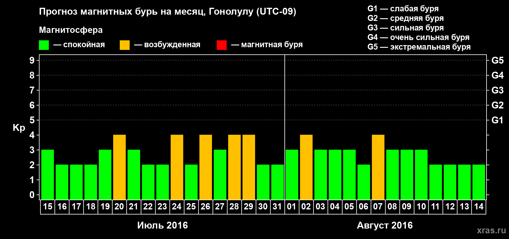 Прогноз максимального суточного геомагнитного индекса Kp на <b>1 месяц</b> (31 день) <b>с 15 июля по 14 августа 2016 г</b>