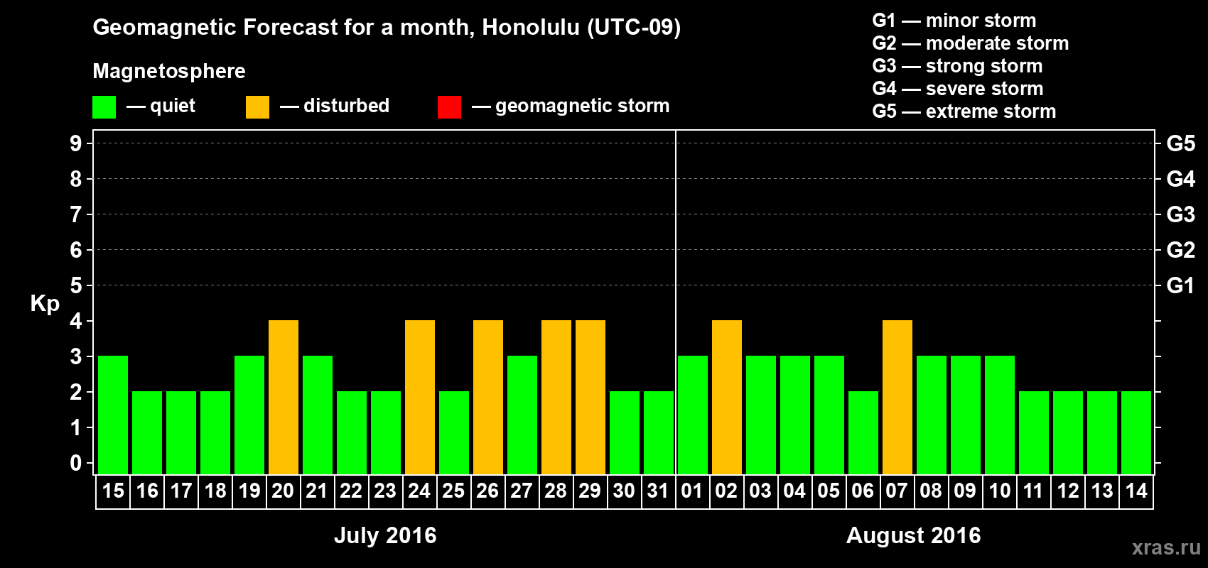 Forecast of the daily maximal value of geomagnetic index Kp for <b>1 month</b> (31 days) <b>from Jul 15, 2016 to Aug 14, 2016</b>