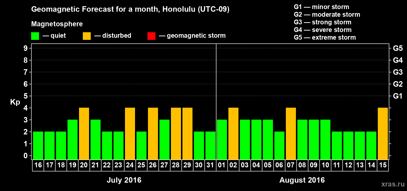 Forecast of the daily maximal value of geomagnetic index Kp for <b>1 month</b> (31 days) <b>from Jul 16, 2016 to Aug 15, 2016</b>