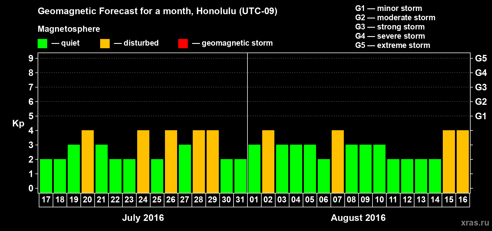 Forecast of the daily maximal value of geomagnetic index Kp for <b>1 month</b> (31 days) <b>from Jul 17, 2016 to Aug 16, 2016</b>