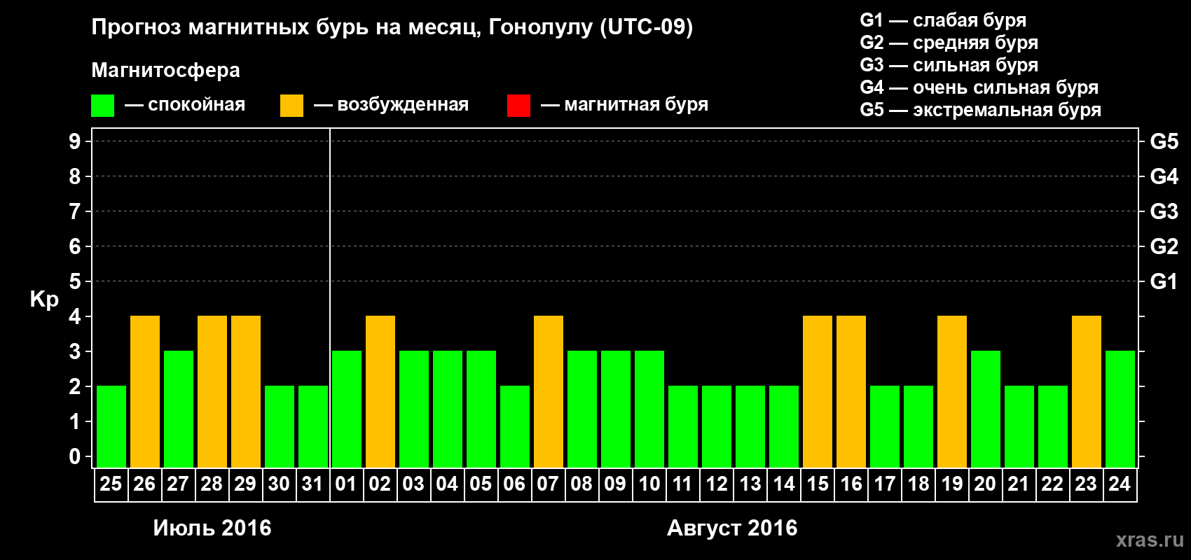 Прогноз максимального суточного геомагнитного индекса Kp на <b>1 месяц</b> (31 день) <b>с 25 июля по 24 августа 2016 г</b>