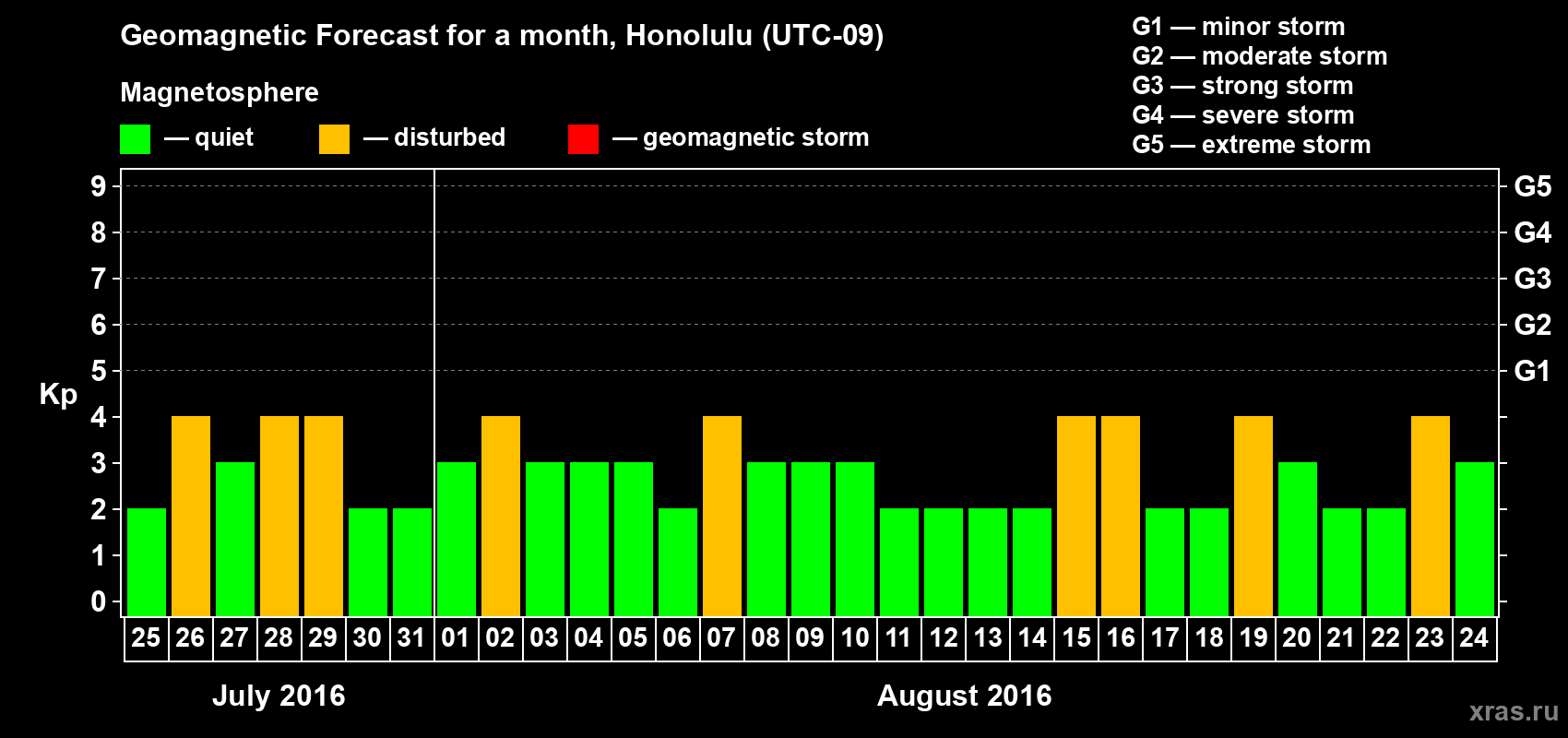 Forecast of the daily maximal value of geomagnetic index Kp for <b>1 month</b> (31 days) <b>from Jul 25, 2016 to Aug 24, 2016</b>