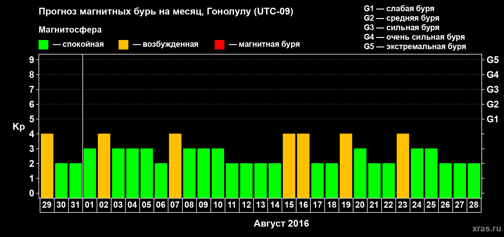Прогноз максимального суточного геомагнитного индекса Kp на <b>1 месяц</b> (31 день) <b>с 29 июля по 28 августа 2016 г</b>