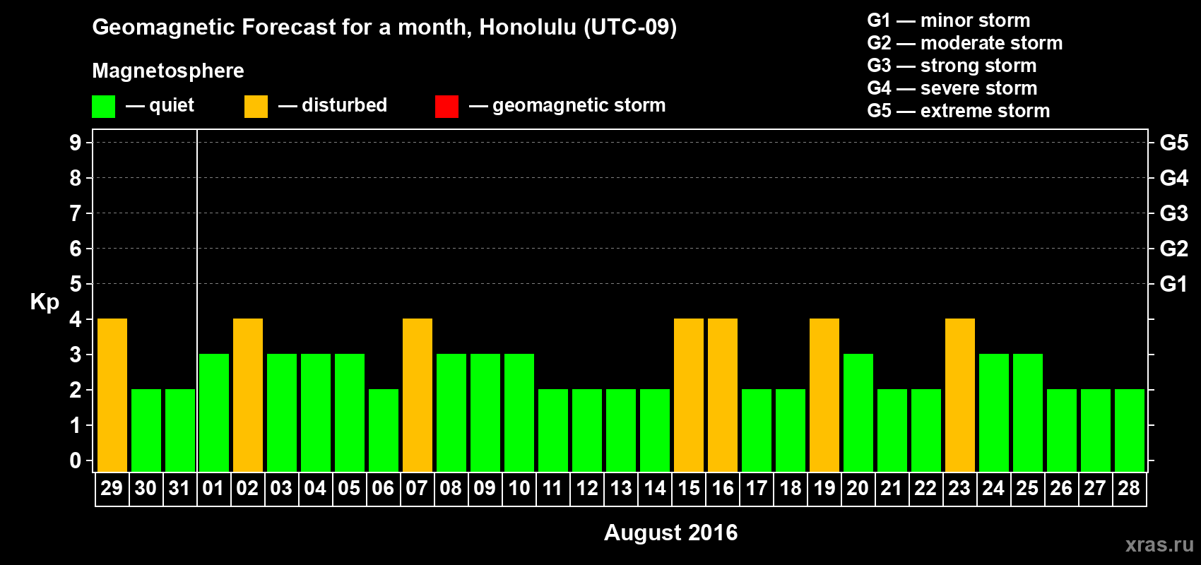 Forecast of the daily maximal value of geomagnetic index Kp for <b>1 month</b> (31 days) <b>from Jul 29, 2016 to Aug 28, 2016</b>