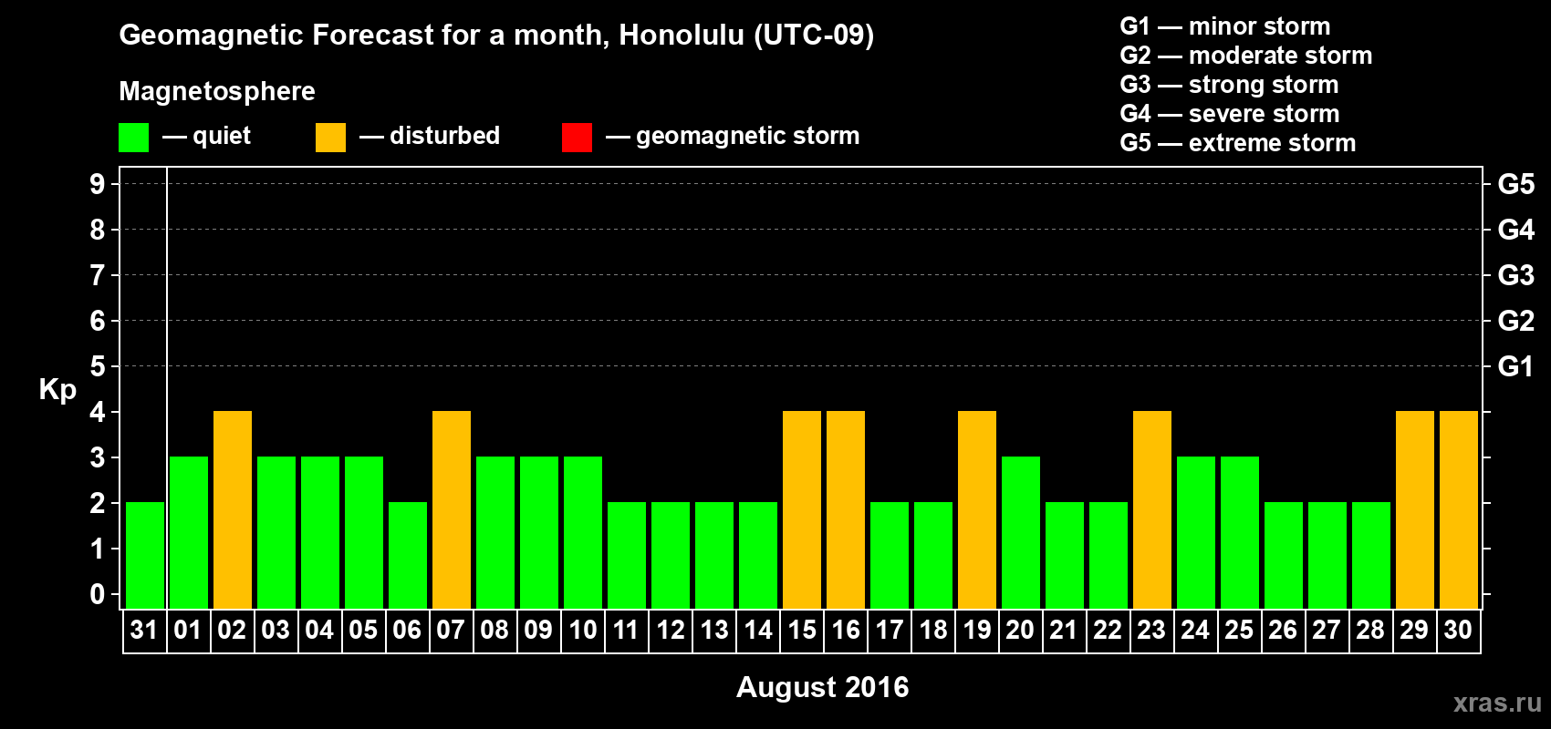 Forecast of the daily maximal value of geomagnetic index Kp for <b>1 month</b> (31 days) <b>from Jul 31, 2016 to Aug 30, 2016</b>