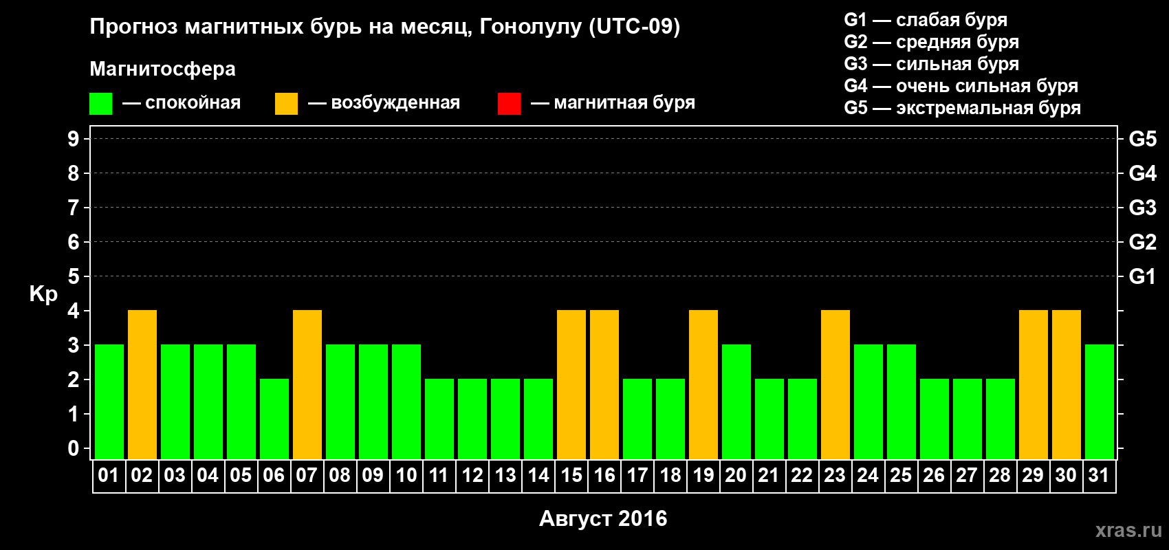 Прогноз максимального суточного геомагнитного индекса Kp на <b>1 месяц</b> (31 день) <b>с 01 августа по 31 августа 2016 г</b>