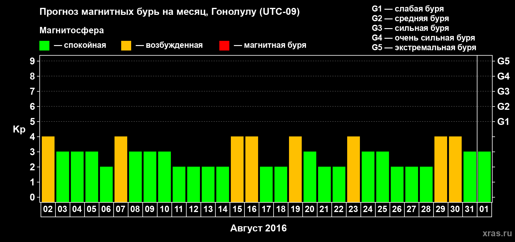 Прогноз максимального суточного геомагнитного индекса Kp на <b>1 месяц</b> (31 день) <b>с 02 августа по 01 сентября 2016 г</b>